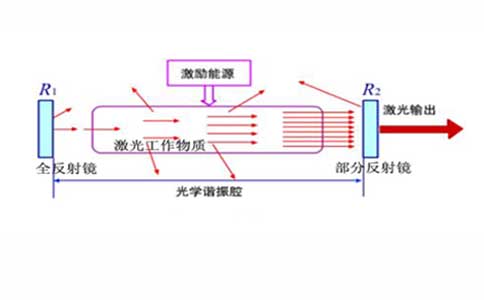 光學(xué)諧振腔的示意圖